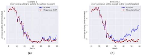 The Application of the Piecewise Linear Method for Non-Linear ...