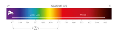 What Is Infrared Light And How Is It Used? – YZRTTE