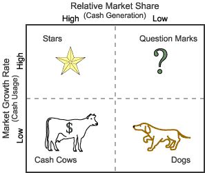 Image result for BCG Matrix Full Form