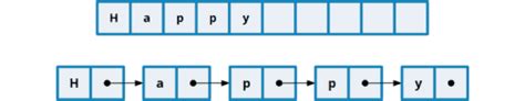 Array List Vs Linked List 的图像结果