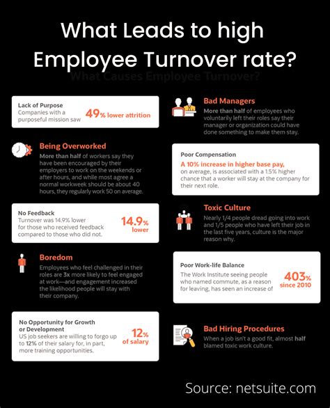 Image result for Turnover Rate Chart