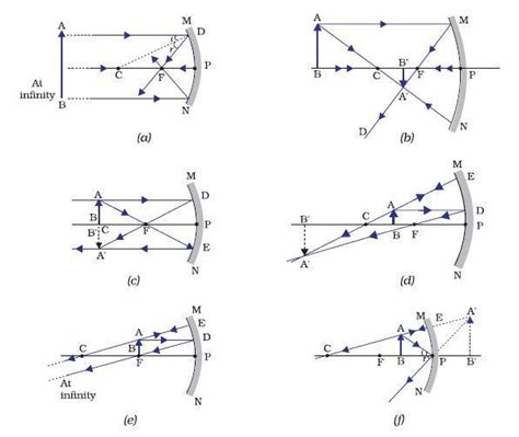 6) Draw the ray diagram of the image formation by concave and convex ...