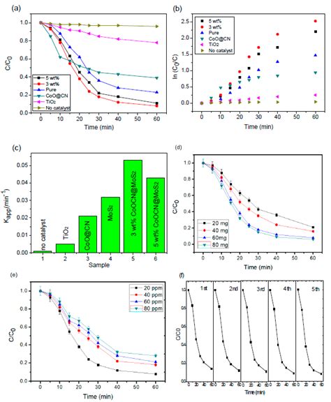 Enhanced Heterogeneous Photodegradation of Organic Pollutants by a ...