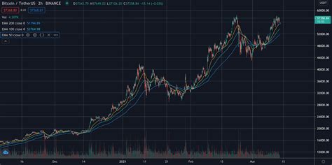 Image result for Exponential Moving Average Explained