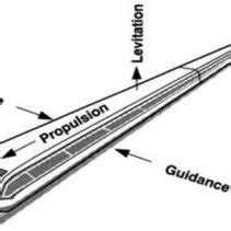 Image result for Maglev Principle