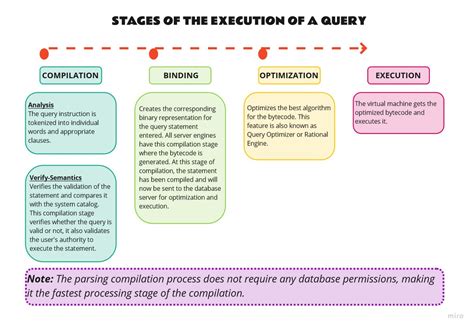 Image result for Working Principle of SQL Database