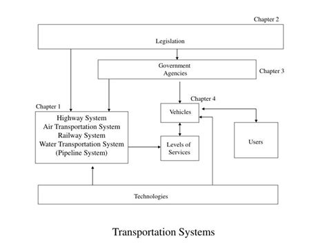 Transportation System 的图像结果