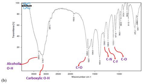 Development, Statistical Optimization and Characterization of ...