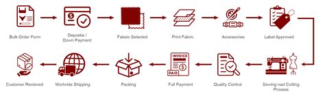 Image result for Bulk Calcuation Process Flow