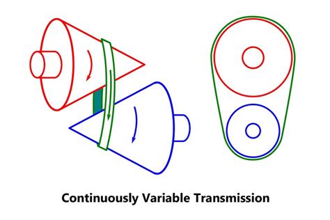 Image result for CVT Transmission Animation