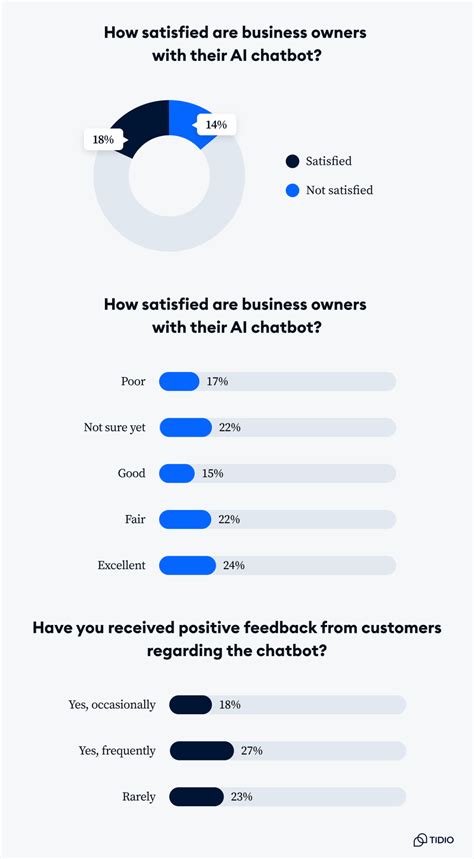 Image result for Statista How Create Chatbot