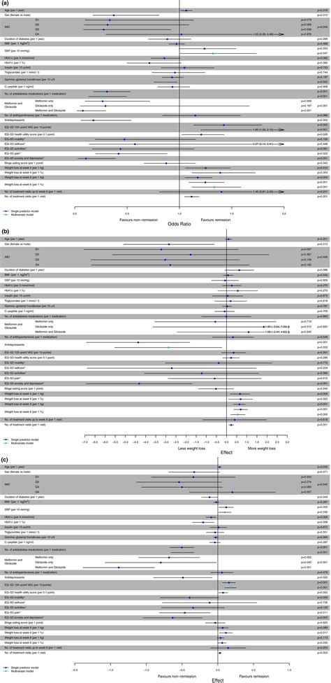 Predictors of type 2 diabetes remission in the Diabetes Remission Clinical Trial (DiRECT) - Thom ...