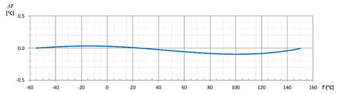 Algorithm Execution Time and Accuracy of NTC Thermistor-Based ...