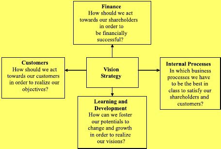 Balanced Scorecard Methodology 的图像结果