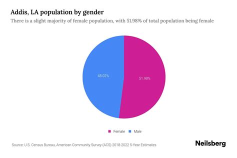 Addis, LA Population by Gender - 2024 Update | Neilsberg