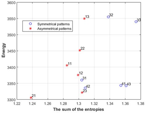 An Information Theory Approach to Aesthetic Assessment of Visual Patterns