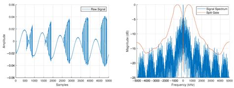 Design and Implementation of a Binary Phase-Shift Keying Frequency ...