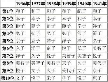 【日文名字翻譯】找日文名字必看，2022百大熱門男女生日文名字