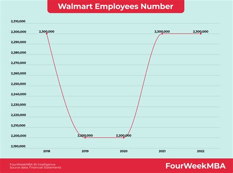 Walmart Employees Number - FourWeekMBA