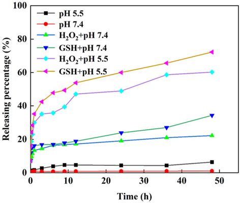 Dual (pH- and ROS-) Responsive Antibacterial MXene-Based Nanocarrier ...
