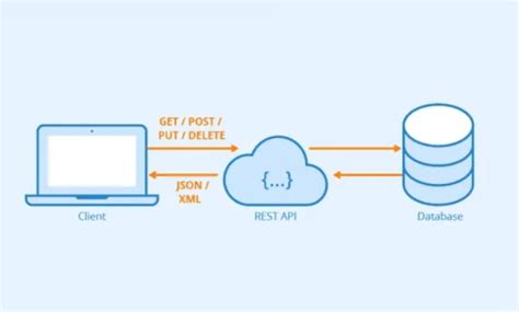 Image result for Rest API for Android