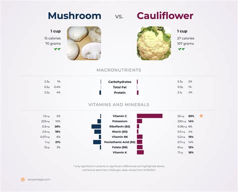 Nutrition Comparison: Cauliflower Vs Mushroom