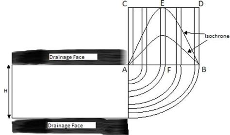 In determination of one-dimensional consolidation as shown in the ...
