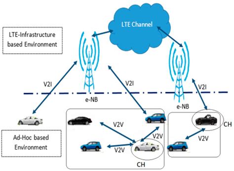Narrowband Internet-of-Things to Enhance the Vehicular Communications ...