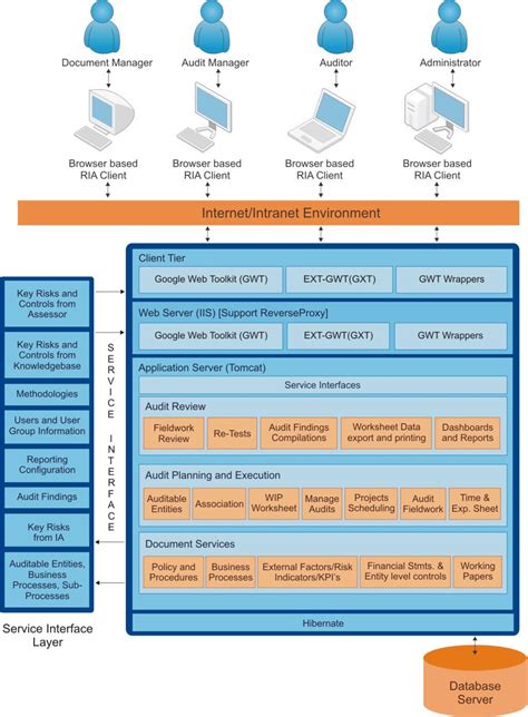 Reengineering SaaS solution for Governance, Risk & Compliance Management