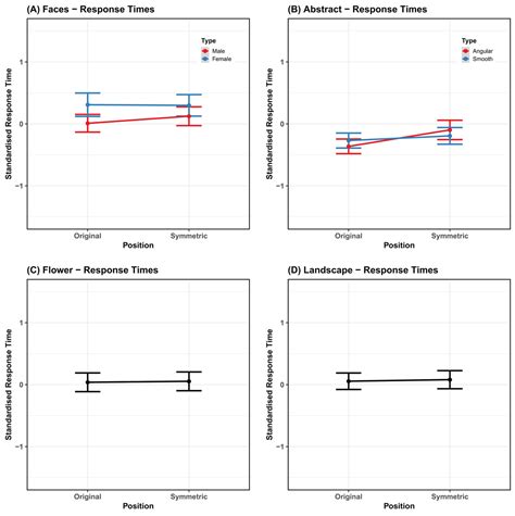 Symmetry preference in shapes, faces, flowers and landscapes [PeerJ]