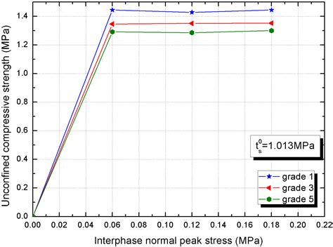 Interphase Effect on the Macro Nonlinear Mechanical Behavior of Cement ...