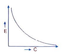 The graph shown here figure, shows the variation of the total energy (E ...
