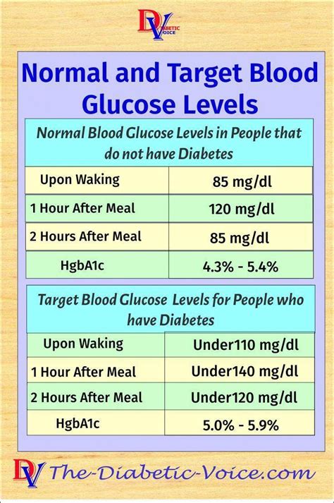 Image result for glucose levels and meals