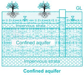 An aquifer confined at the bottom, but NOT at the top is calleda ...