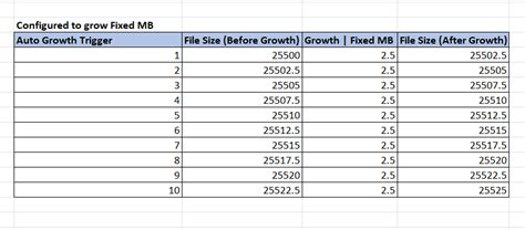 Auto Growth SQL Server 的图像结果