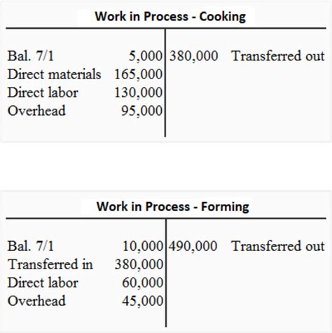 Image result for Process Costing Cost Flow