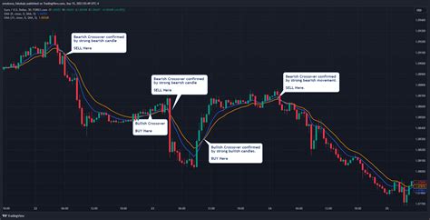 How to Trade Using EMA 的图像结果