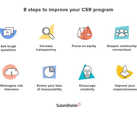 Image result for Steps of CSR