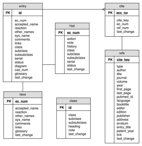 Image result for MySQL Database Structure