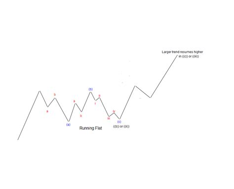 Image result for Elliott Wave Flat Pattern