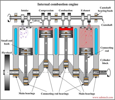 Engine Combustion Process 的图像结果