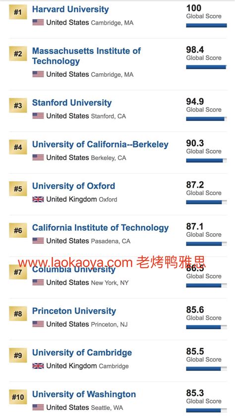 世界大学排名哪个榜单最有权威最可信啊? - 知乎