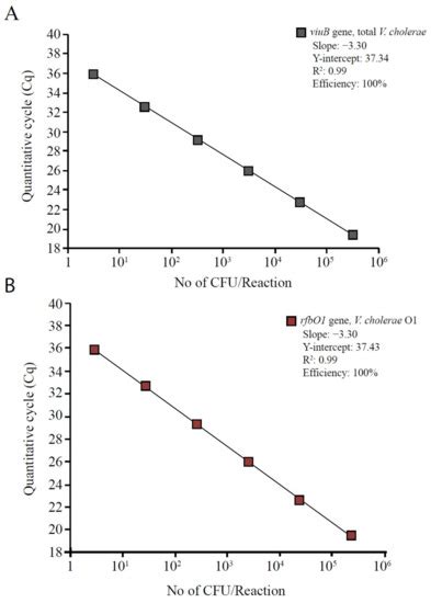 Assay for Evaluating the Abundance of Vibrio cholerae and Its O1 ...