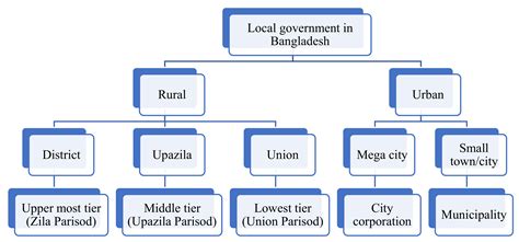 Localisation of Sustainable Development Goals (SDGs) in Bangladesh: An ...