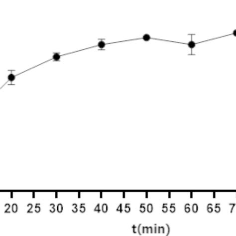 Image result for Multiple-Step Growth Curve