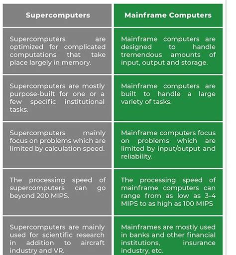 Q-2Difference between mainfrarre and Super computers - Brainly.in
