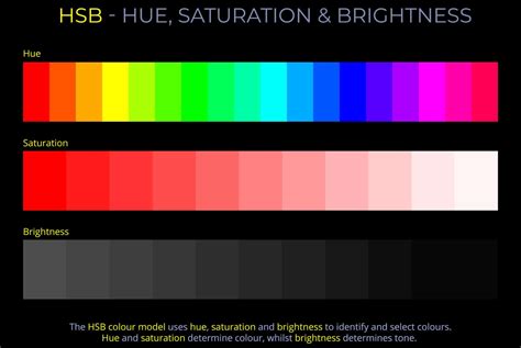 HSB – Hue Saturation & Brightness – lightcolourvision.org