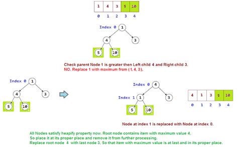 Heap Sort Complexity 的图像结果