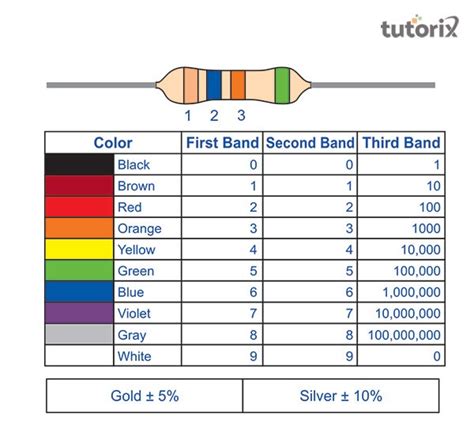 Image result for Standard Resistor Colour Code