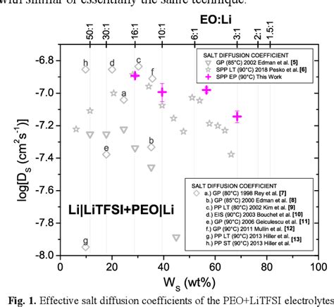 Image result for Salt Diffusion